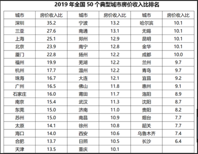 們可以看到大部分城市的房價收入比超過10,排名前五的深圳,上海等