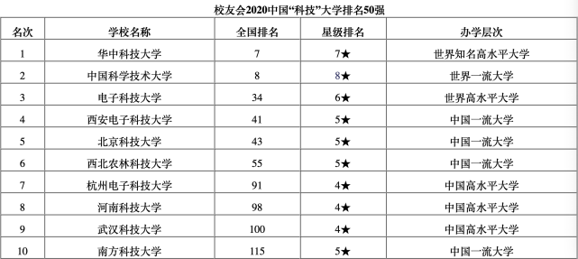 中國科技大學排名華中科技大學第一