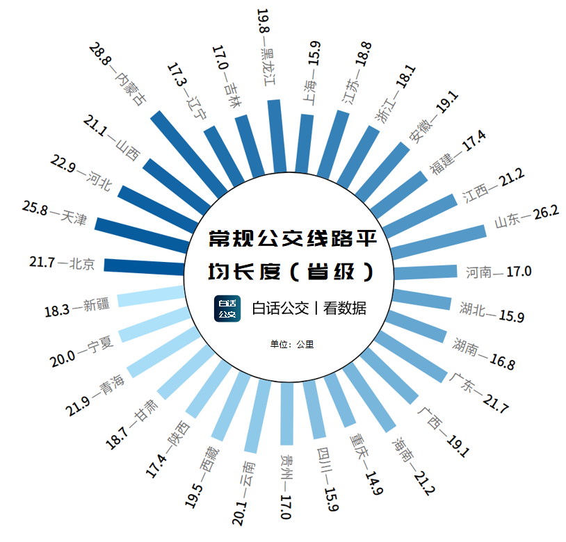 31個省市公交線路數據-現狀