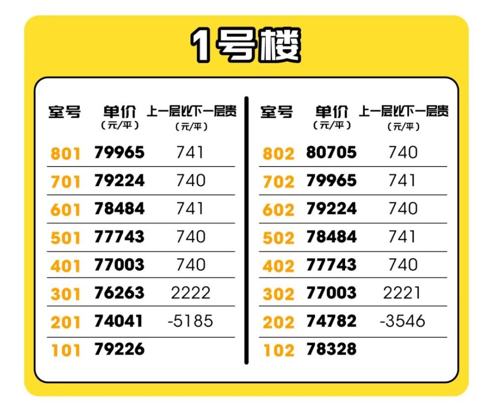 1號樓 單價調整幅度統計 (其他樓號樓層價格變化類似)