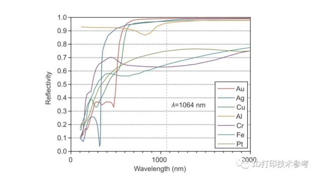 南科大 金 银 铜等典型高反射材料的激光增材制造