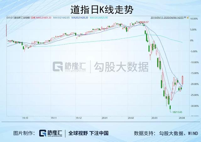 全线大涨 股神割地板 历史这次不一样 腾讯新闻