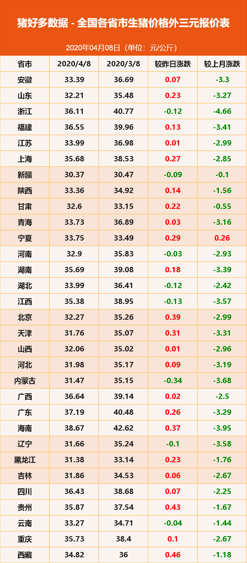 4月8日生豬價格,23省市上漲明顯,後期豬價或將持續反彈!