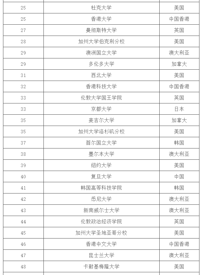 qs2020传媒排名_重磅!2020QS世界大学排名全名单(2)