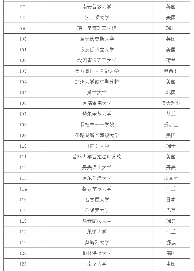 世界大学2020Qs世界排名_2020年QS世界大学排名,世界排名前20名,中国高校仅
