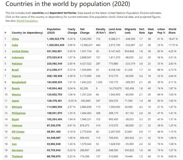 最新数据 世界人口排名前的国家 世界人口