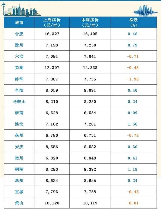 泾县人:宣城最新均价曝光|蚌埠|房价|安徽|宣城|泾县