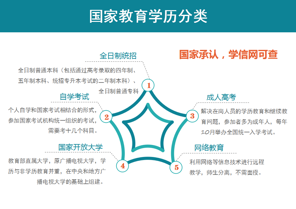 社会只认可1种学历 但是 国家承认这5种学历 腾讯新闻