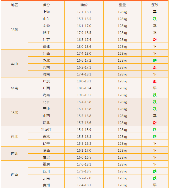 呈現出明顯的差異化,其中華東,華中,西南,西北豬價呈現企穩的行情,而