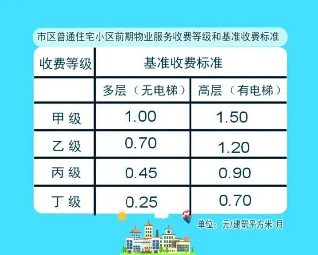 物业收费标准按照2013年出台的《丽水市区物业服务收费管理实施办法》