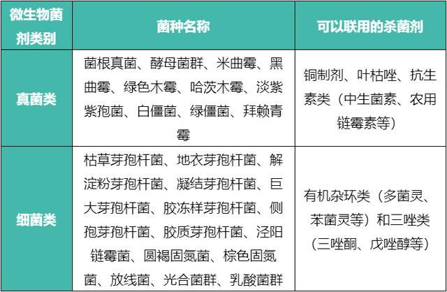 注意 化药与微生物菌剂联用时 请记住这3个要点 腾讯新闻