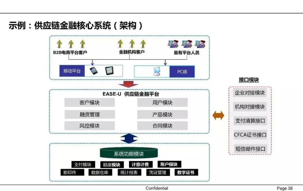 供应链金融如何搭建，供应链金融如何搭建服务平台