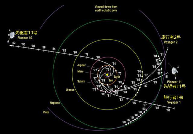 银河系是扁平状的垂直银道面往上飞行是否更容易飞出银河系