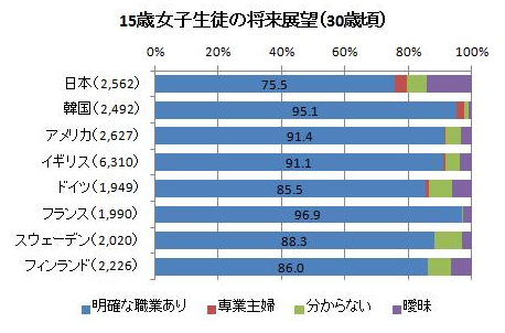 寿退社 日本有多少女性一结婚就辞职 腾讯新闻