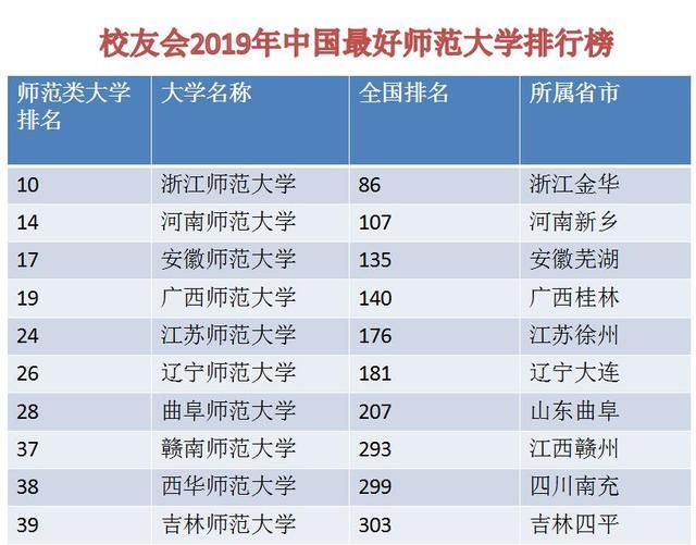 全国师范类院校排名_中国最好的10所师范大学,有教育情怀和理(2)