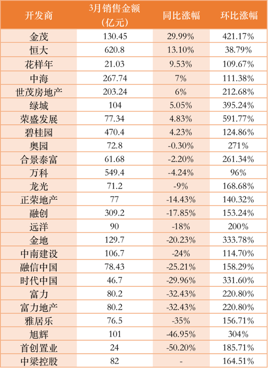 楼市大观：有房企3月销售环比涨592％ 售楼处再次挤满人