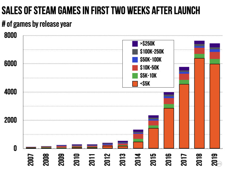 分析称steam约80 游戏上市前两周收入低于5 千美元 腾讯新闻