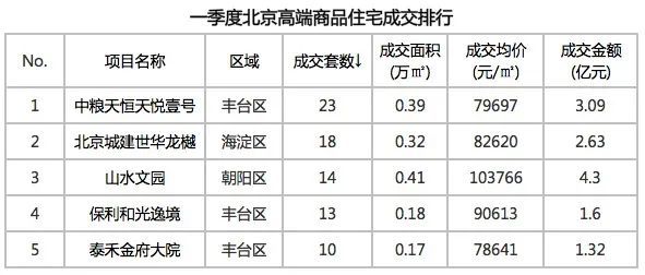 北京高档小区排行榜_上周北京二手房降价排行榜,海淀朝阳部分小区降幅较猛