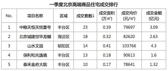 北京公寓排行_上周北京二手房降价排行榜!朝阳8万+小区占比70%