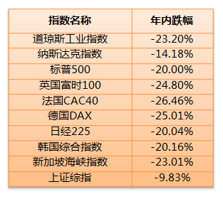 疫情持续蔓延,全球股市上演活久见系列