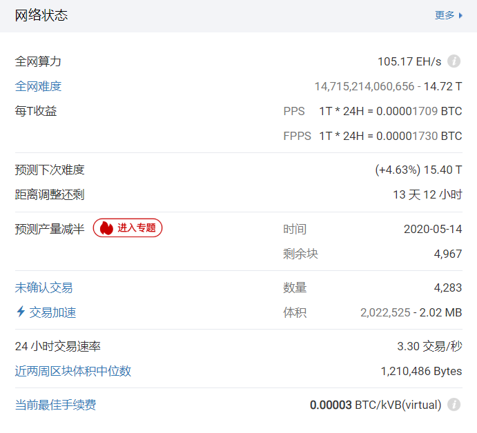 比特幣合約市場多空持倉比升至1.3,多頭重回壓倒態勢