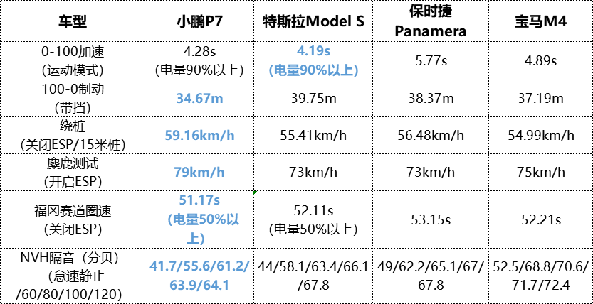 小鹏汽车p7发布但特斯拉说技术是偷的