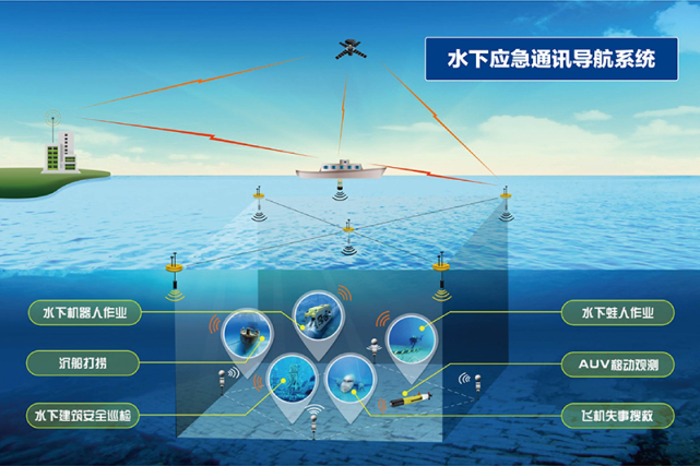 水下导航技术|导航系统|地磁传感器
