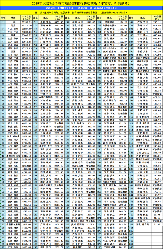 2019年gdp排名_2019年全国城市GDP排名疫情对GDP排名有何影响？