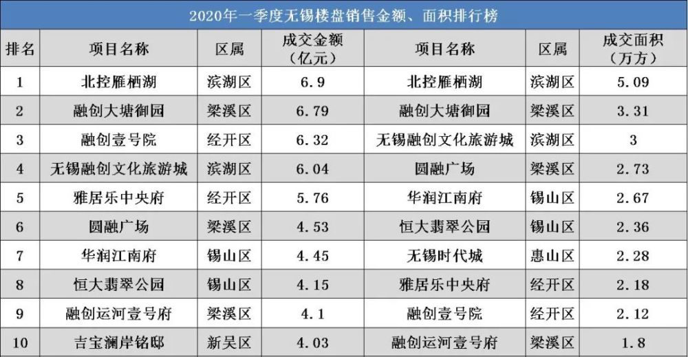 無錫第1季度新房銷量排名出來了!這家真厲害!