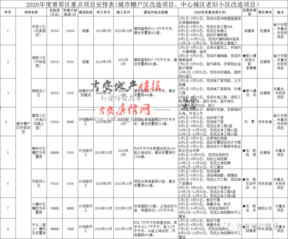青原区城市棚户区改造项目这次重点项目含13个项目明细进度计划,具体