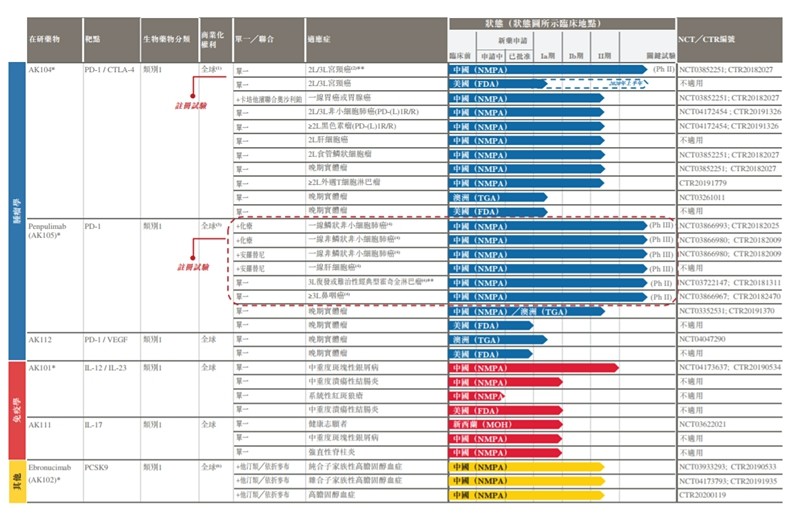 8年烧了30亿元康方生物连亏三年后赴港上市 腾讯新闻