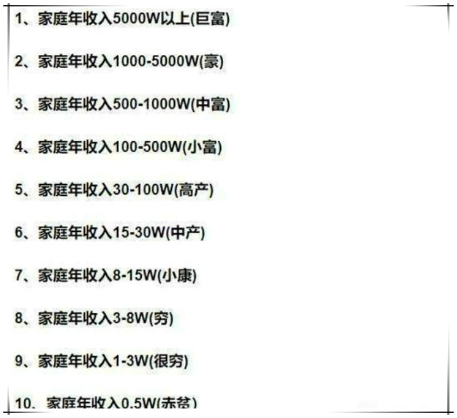 年收入在1萬到3萬的是很窮的家庭;年收入在3萬到8萬之間的屬於貧窮的