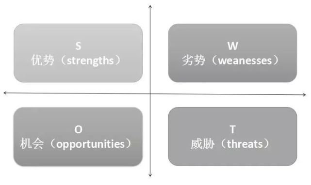 分析法大揭秘之swot分析法