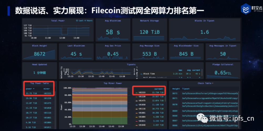 1tb算力1天竟然可以挖1枚fil!