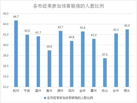 2019年金华市全民健身活动状况大数据来了经常参加体育锻炼的人数达到