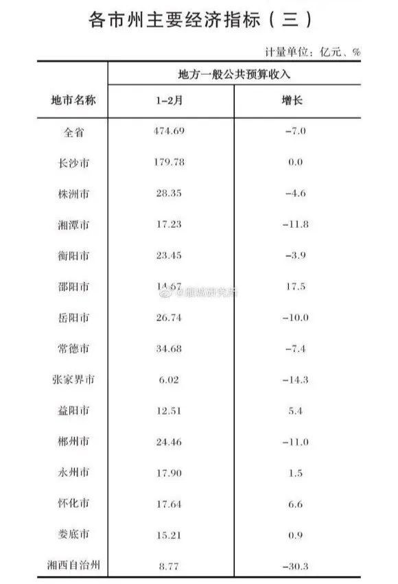 长沙市上半年gdp2020_湖南省14市州2020前三季度GDP:长沙增速放缓岳阳不错