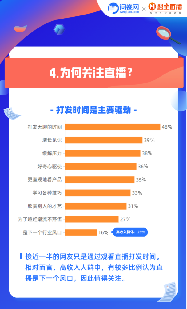问卷网联合盟主直播,用数据告诉你,直播为什么这么火?