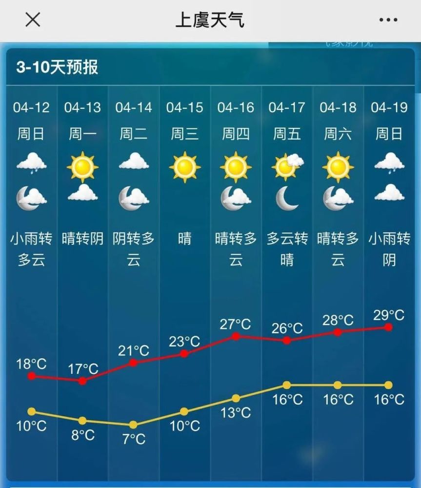 上虞區氣象臺2020年4月10日10:30發佈的天氣預報:今天晴轉多雲,夜裡轉