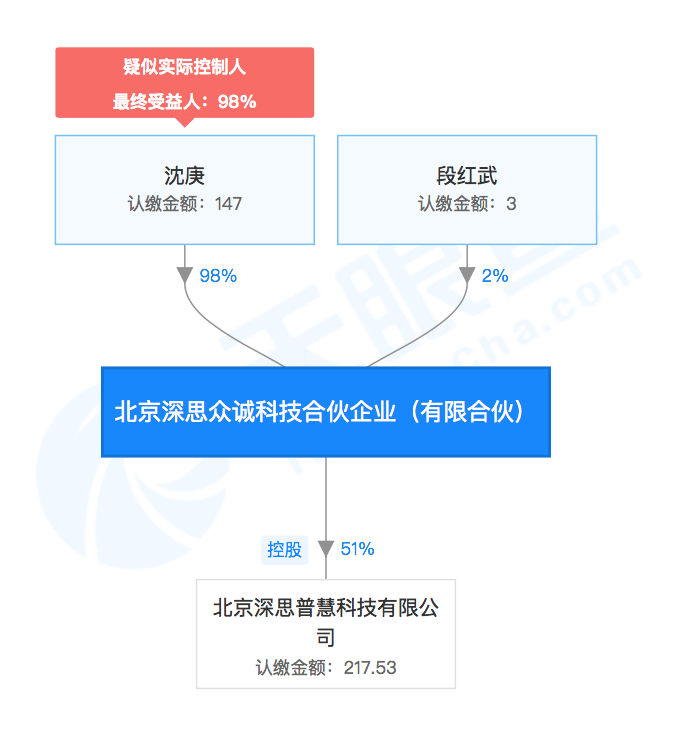 成立或在金融领域有所进展