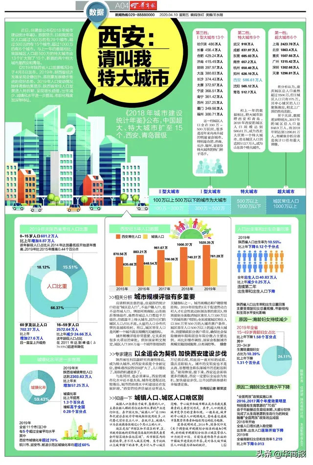 西安城区人口_我国城区人口10城市:上海近2000万,成都第6,东莞第9(2)