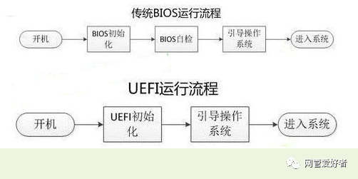 Uefi启动和装机版有什么区别 腾讯新闻