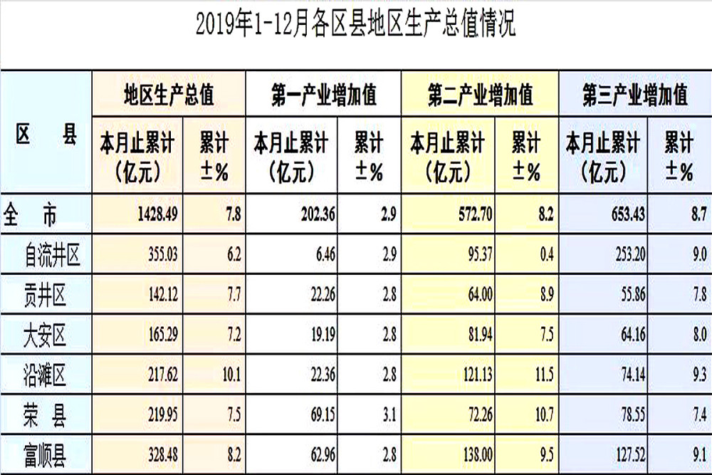 自贡gdp排名2020_2020年四川13市州城市GDP出炉!自贡仅排名第九,房价排名却...