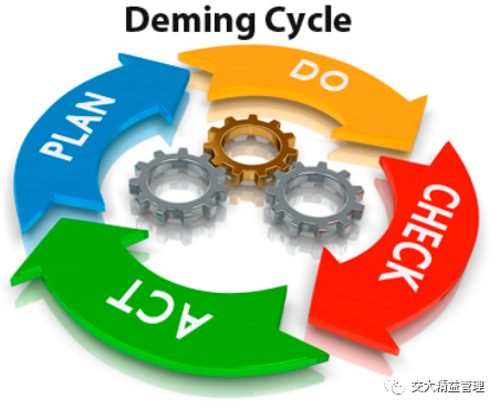 pdca循環是美國質量管理專家休哈特博士首先提出的,由戴明採納,宣傳