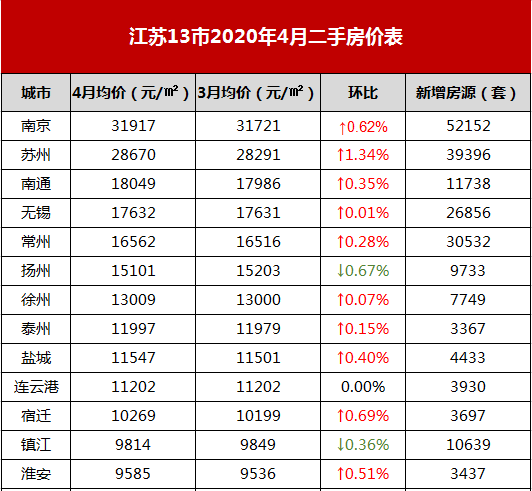 扎心4月宿遷房價破萬超鎮江淮安13市最新房價出爐