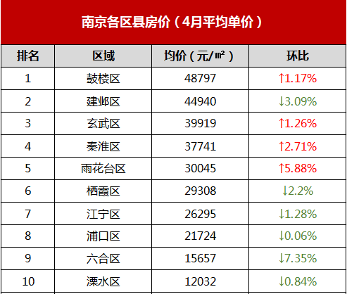 扎心4月宿遷房價破萬超鎮江淮安13市最新房價出爐