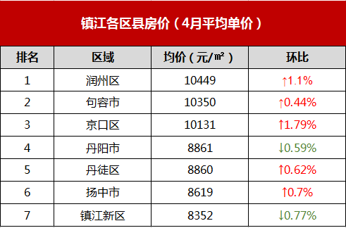 扎心4月宿遷房價破萬超鎮江淮安13市最新房價出爐