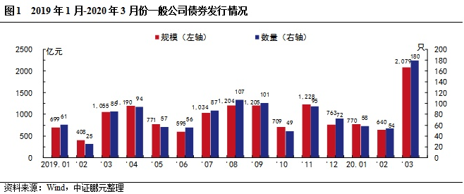 3月份一般公司債券和私募債券發行規模環比和同比均較大幅提升