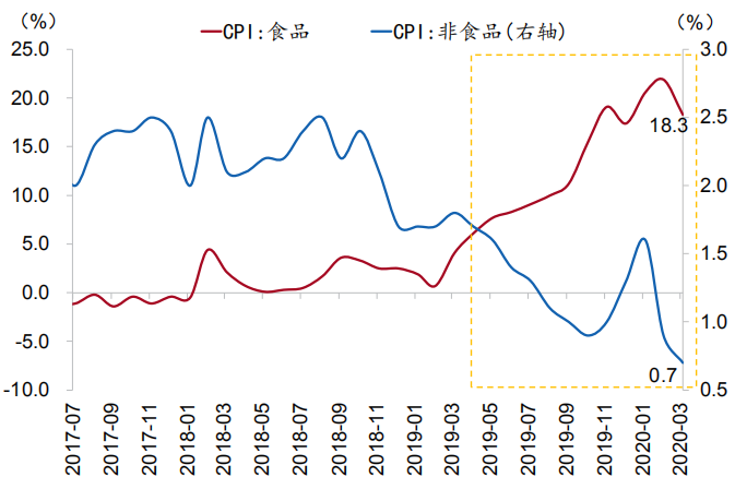 渐远的通胀2020年3月物价数据点评