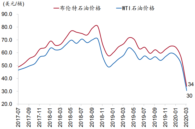 3月石油价格大幅回落
