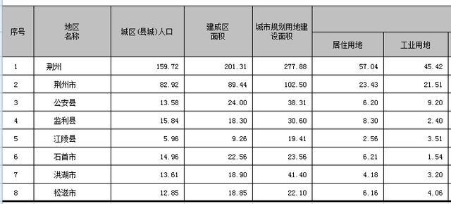 荆州6县市:公安县建成区面积第一,工业用地是松滋2倍,石首6倍